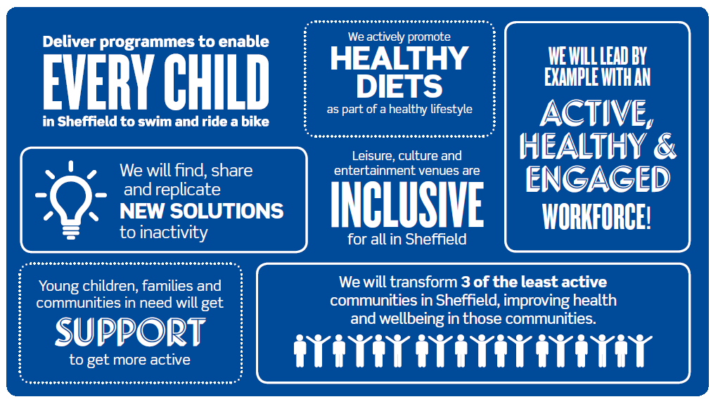 Sheffield City Trust Ambitions